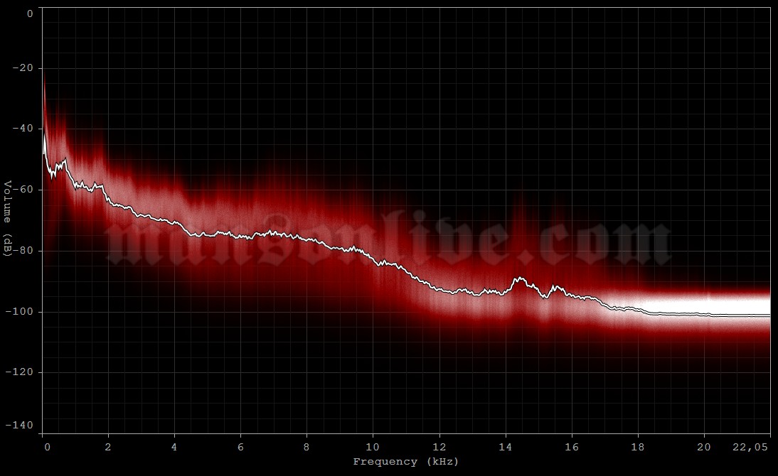 2018-08-28 Concord, CA - Concord Pavilion Audio Spectrum Analysis
