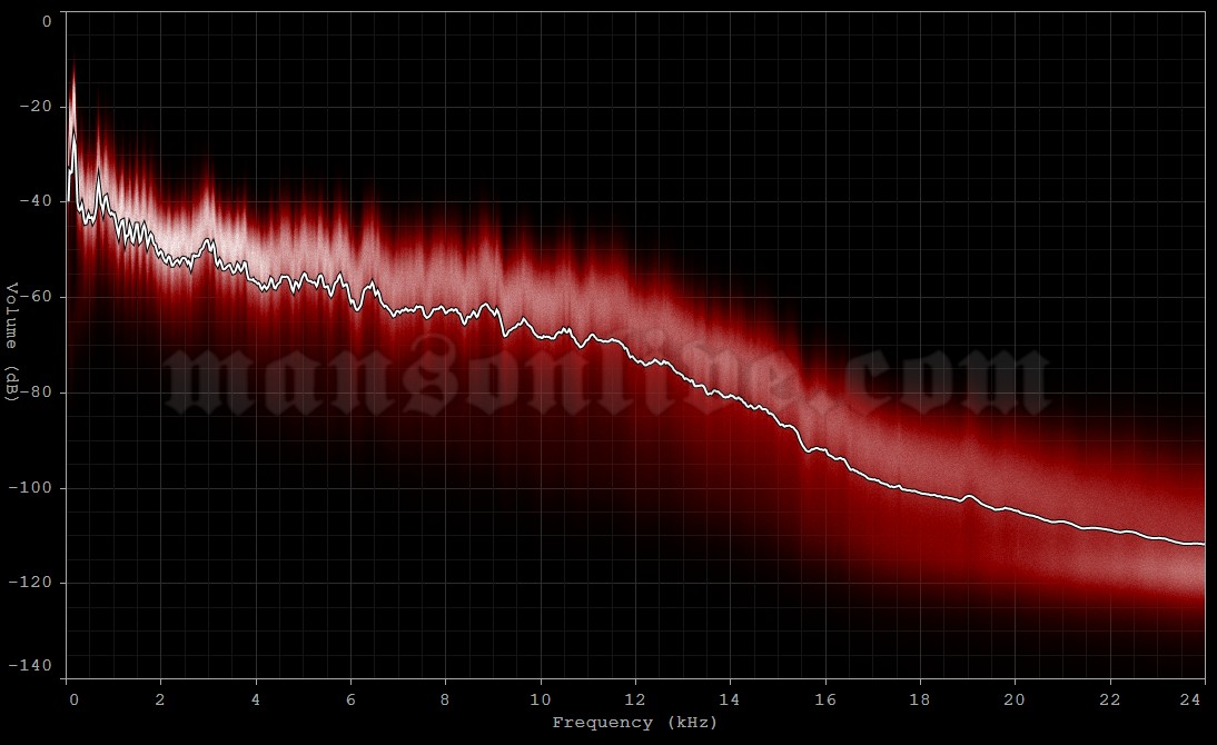 2024-09-04 Chula Vista, CA - North Island Credit Union Amphitheatre Audio Spectrum Analysis