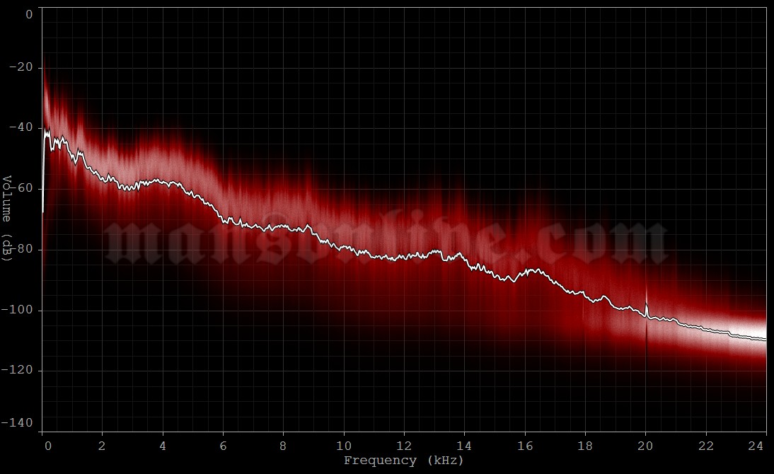 2025-02-23 Wolverhampton, UK - Civic Hall Audio Spectrum Analysis