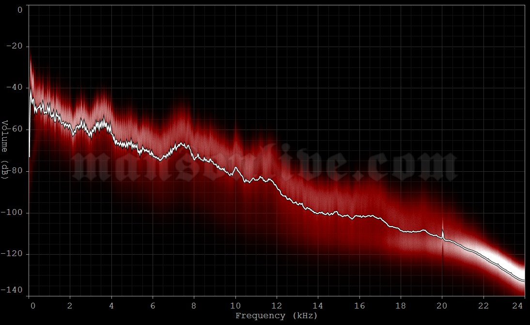 2025-05-09 Philadelphia, PA - Metropolitan Opera House Audio Spectrum Analysis