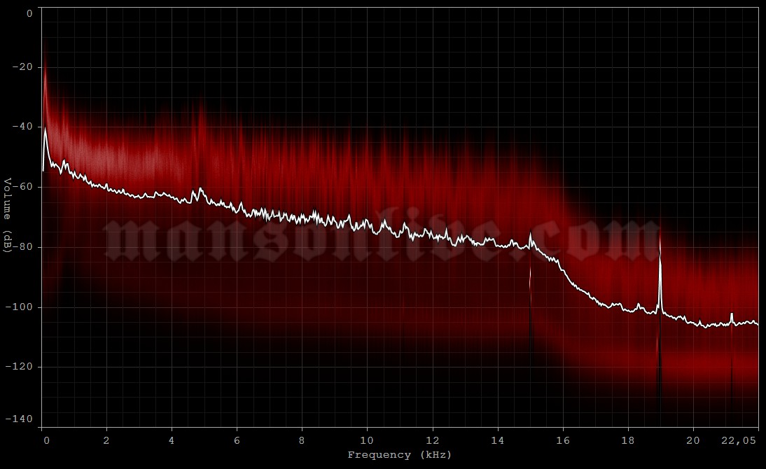 2008-02-04 Detroit, MI - The Fillmore Audio Spectrum Analysis