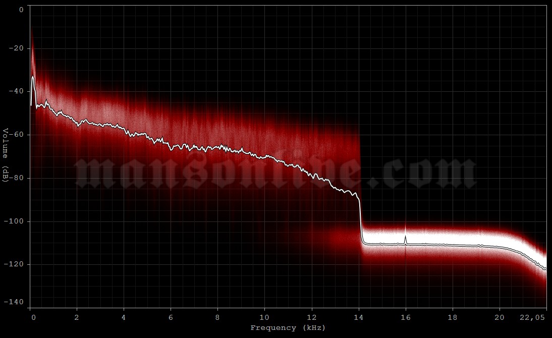 2012-04-11 Los Angeles, CA - Club Nokia (Revolver Golden Gods Awards) Audio Spectrum Analysis