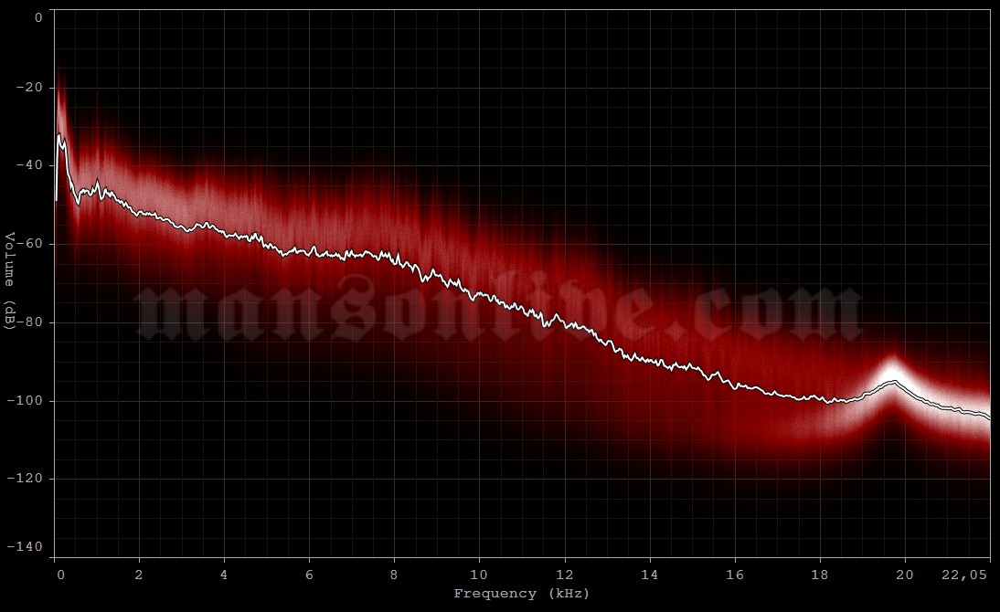 1996-11-28 Copenhagen, Denmark - Vega Audio Spectrum Analysis