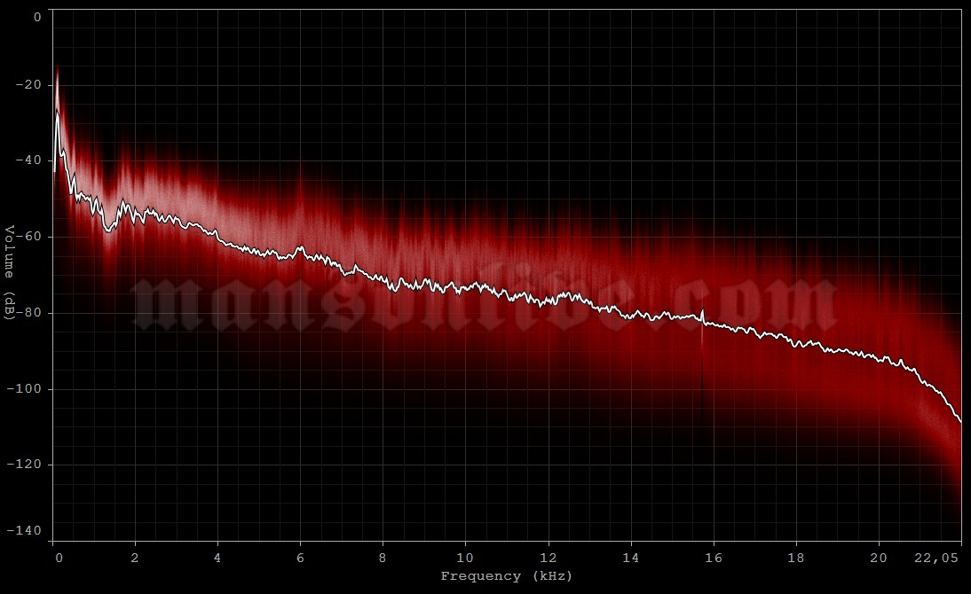 1995-10-06 Seattle, WA - RCKNDY Audio Spectrum Analysis
