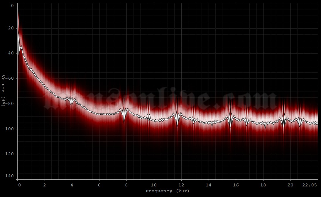2025-09-25 Denver, CO - Fillmore Auditorium Audio Spectrum Analysis