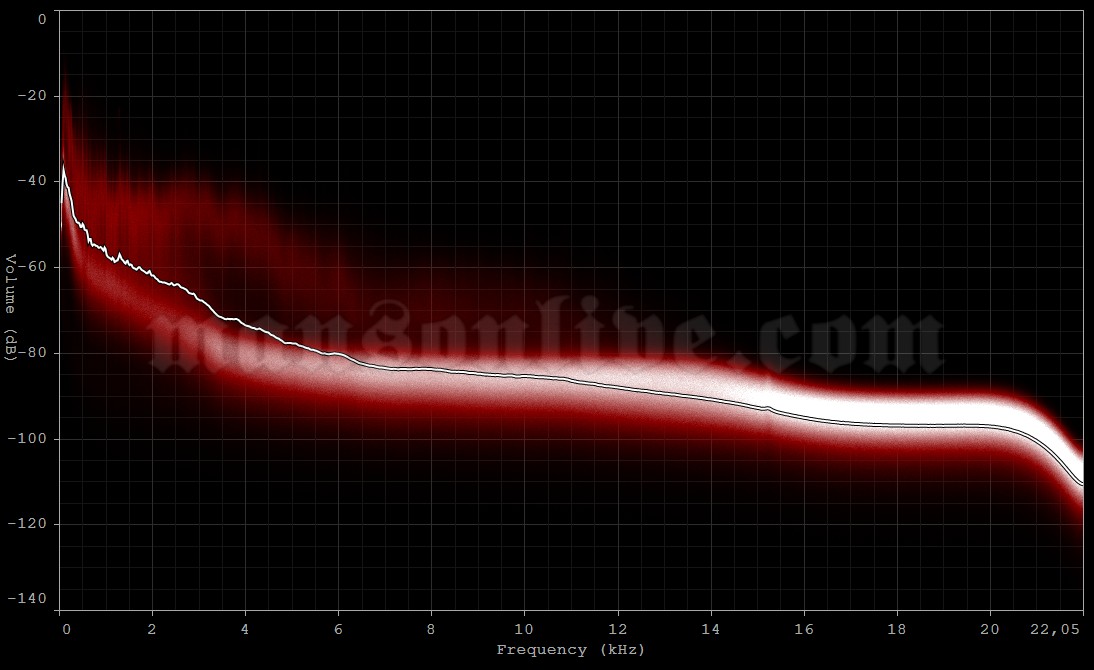 1990-xx-xx Miami, FL - SYNC Studios Audio Spectrum Analysis