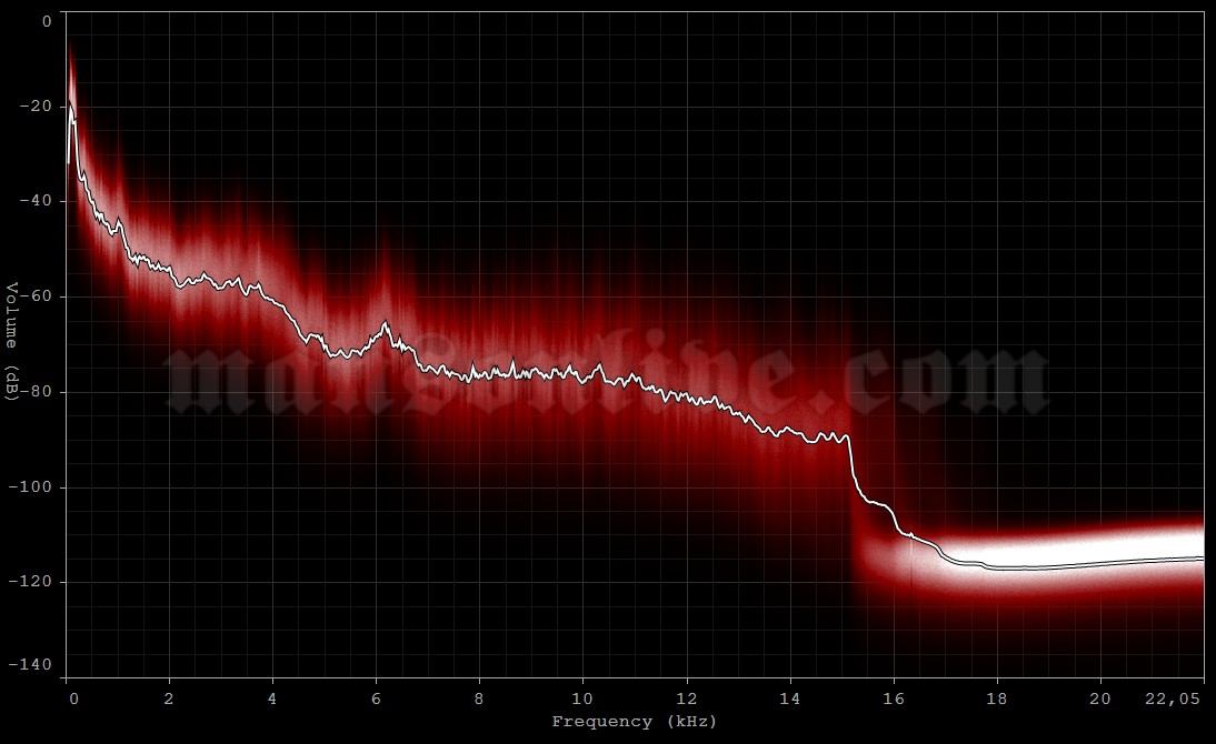 2001-01-27 Bilbao, Spain - Pabellon de la Casilla Audio Spectrum Analysis