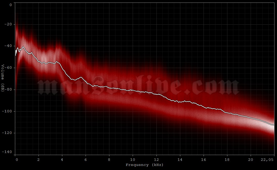 2016-07-20 Montreal, Canada - Bell Center Audio Spectrum Analysis