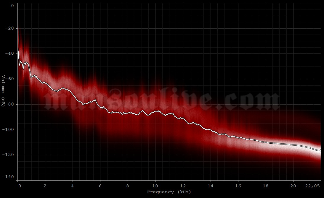 2018-07-28 Montreal, Canada - Parc Jean-Drapeau (Heavy Montréal) Audio Spectrum Analysis