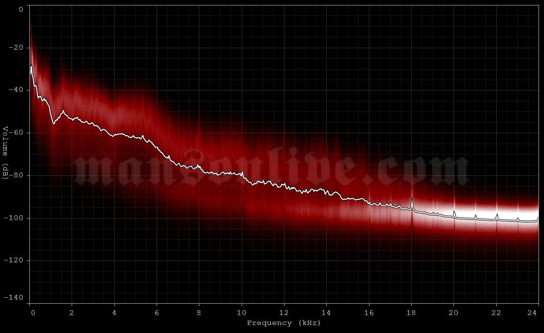 2019-07-19 Oshkosh, WI - Ford Festival Park (Rock USA) Audio Spectrum Analysis