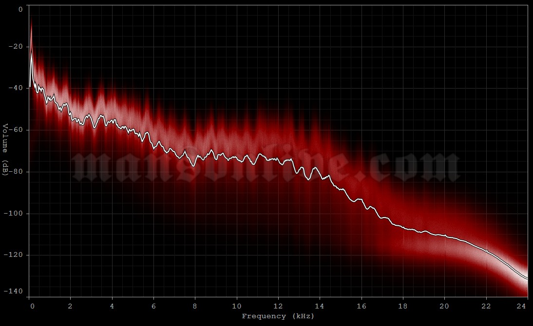 2024-08-21 Omaha, NE - CHI Health Center Audio Spectrum Analysis