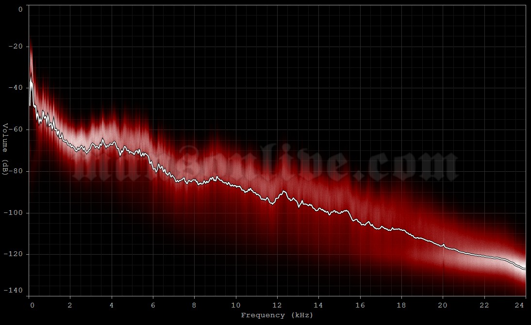 2024-09-01 Reno, NV - Grand Sierra Resort Audio Spectrum Analysis