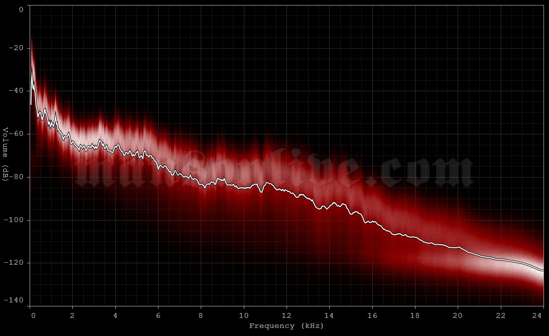 2024-09-03 Mountain View, CA - Shoreline Amphitheatre Audio Spectrum Analysis