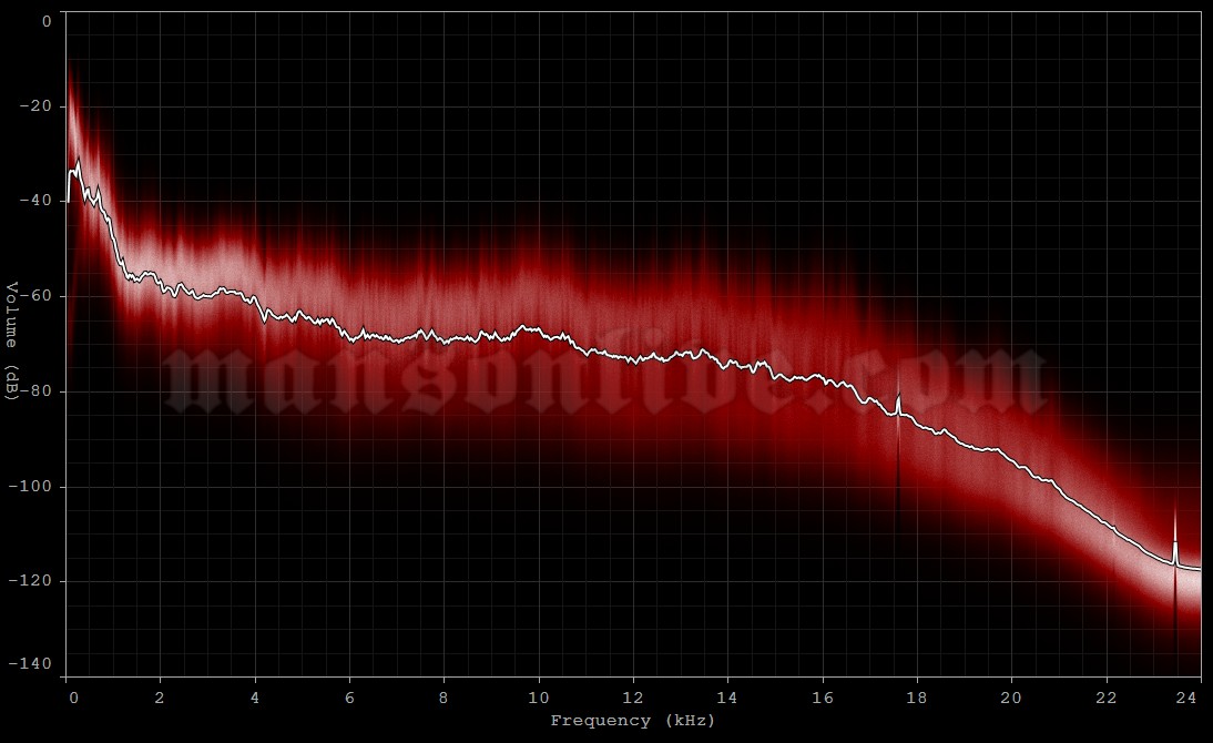 2025-05-10 Boston, MA - House of Blues Audio Spectrum Analysis