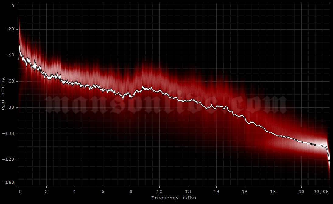 2025-11-04 Manchester, UK - Apollo Audio Spectrum Analysis