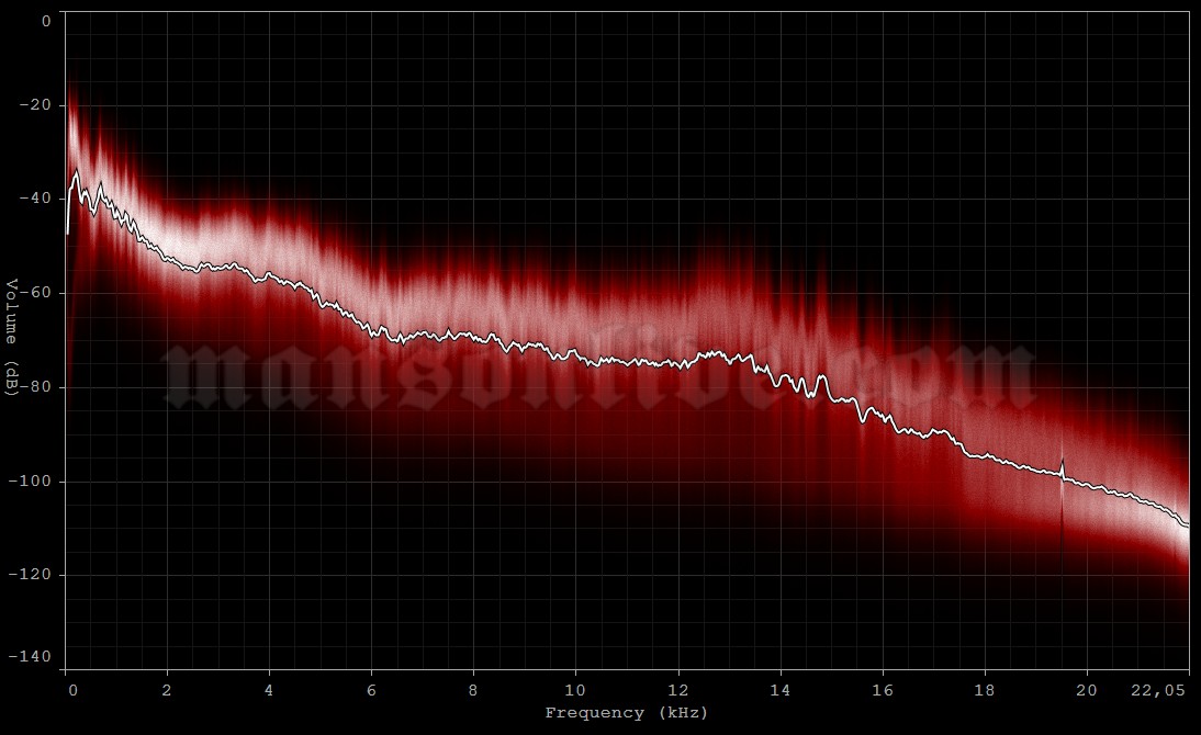 2025-02-21 London, UK - Hammersmith Apollo Audio Spectrum Analysis