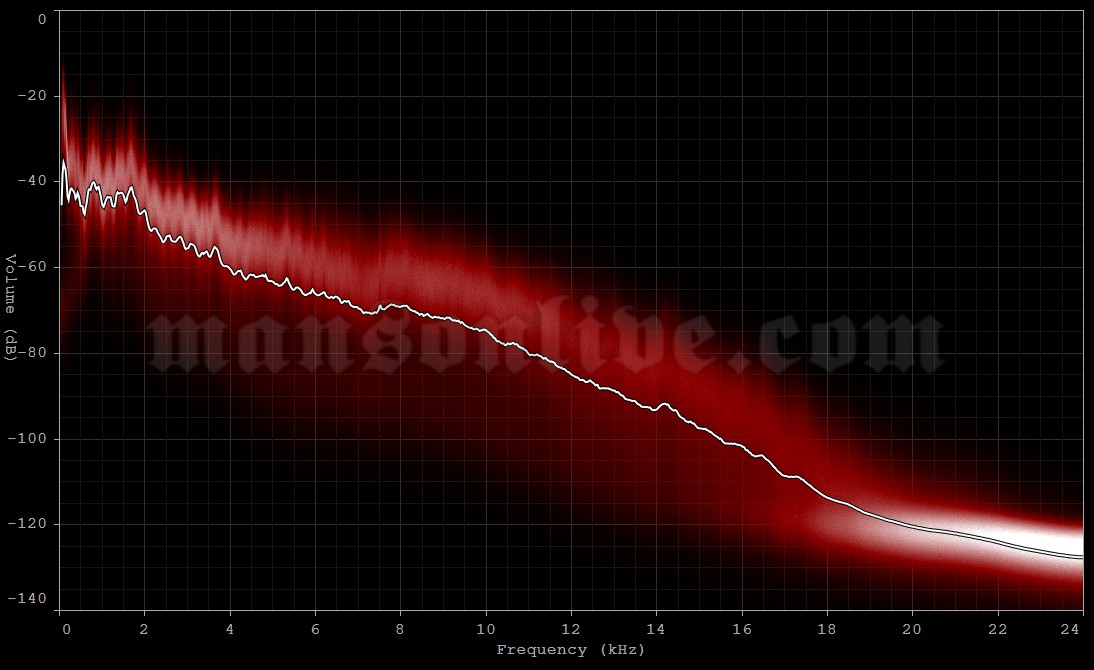 2025-09-06 Almaty, Kazakhstan - Pervomayskiye Prudy (Park Live) Audio Spectrum Analysis