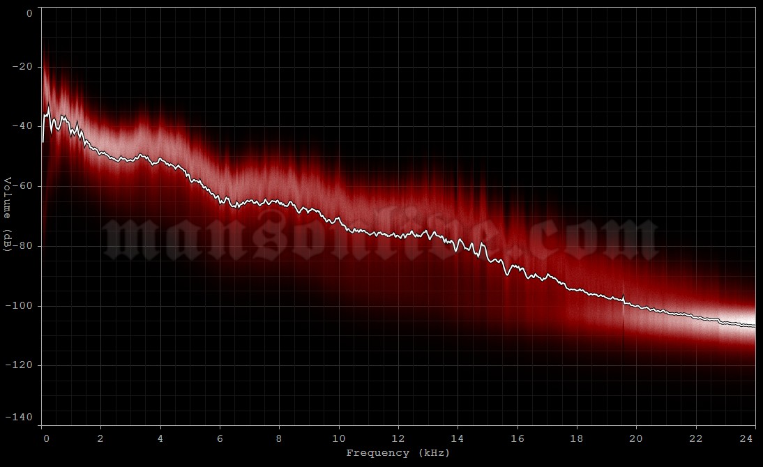 2025-02-21 London, UK - Hammersmith Apollo Audio Spectrum Analysis
