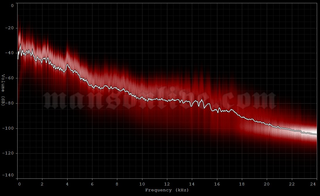 2025-02-22 Newcastle, UK - Newcastle City Hall Audio Spectrum Analysis