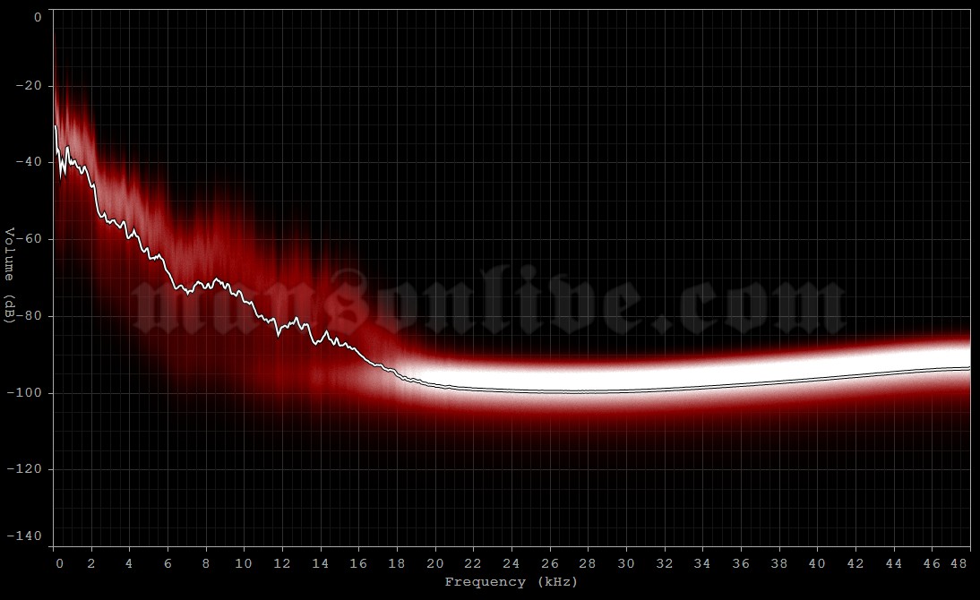 2012-03-02 Melbourne, Australia - Showgrounds (Soundwave Festival) Audio Spectrum Analysis