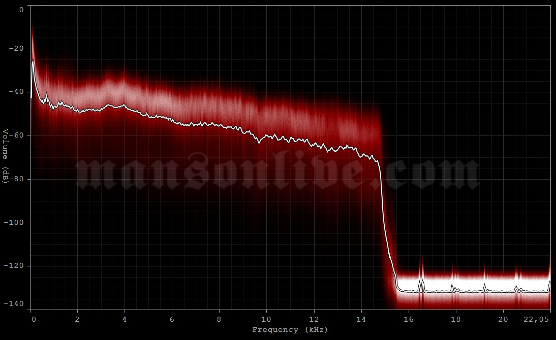 2016-10-15 Toluca, Mexico - Foro Pegaso (Knotfest) Audio Spectrum Analysis