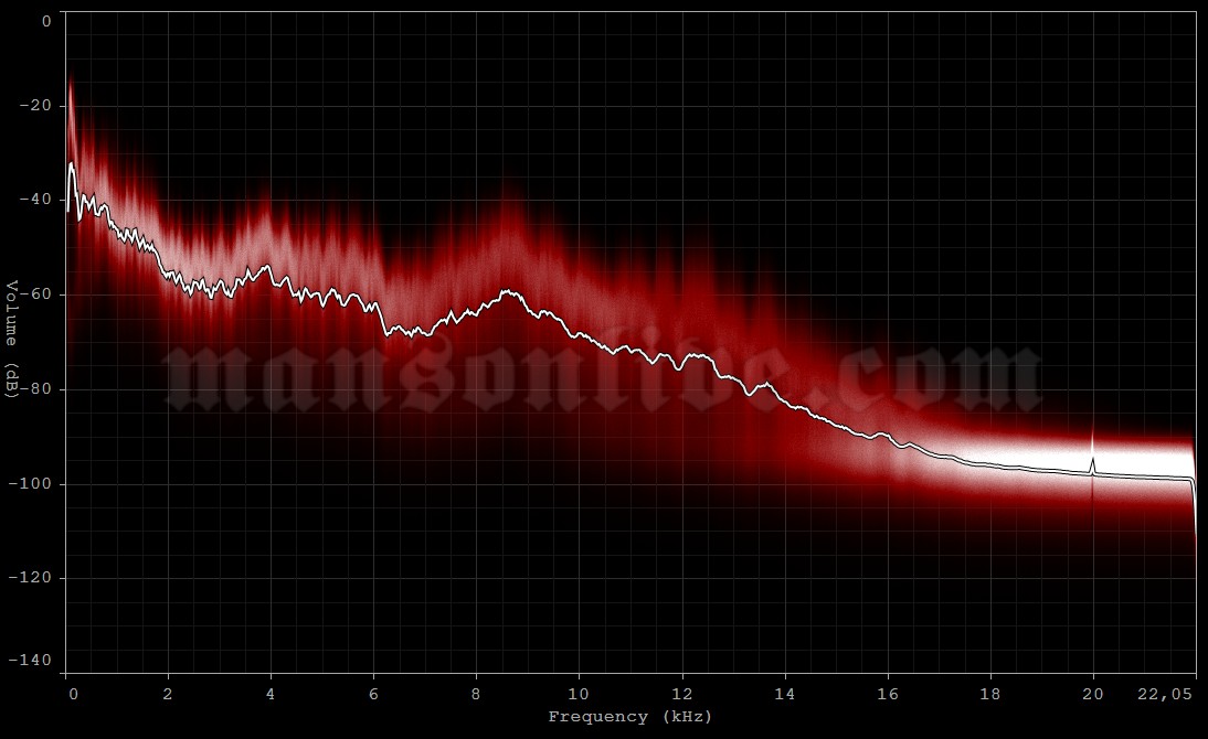 2025-11-11 Paris, France - Le Zénith Audio Spectrum Analysis