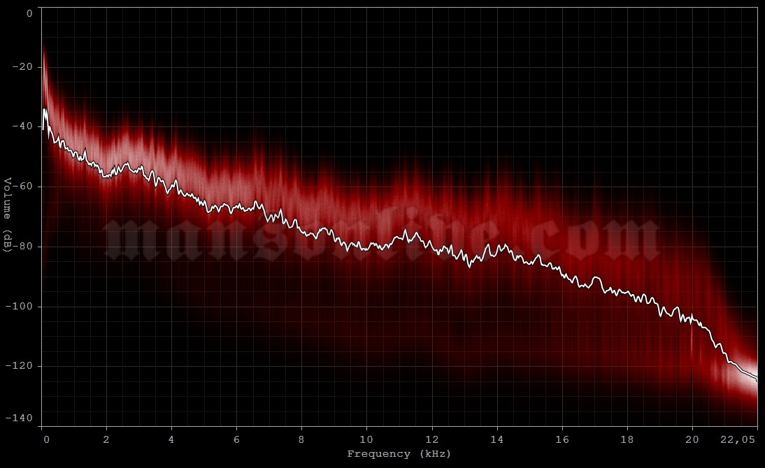 2025-11-27 Barcelona, Spain - Pavelló Olímpic de Badalona Audio Spectrum Analysis