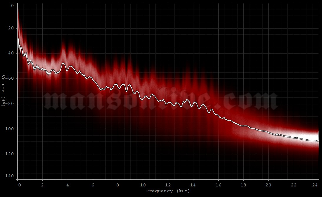 2025-11-15 Prague, Czech Republic - Sportovní hala Fortuna Audio Spectrum Analysis