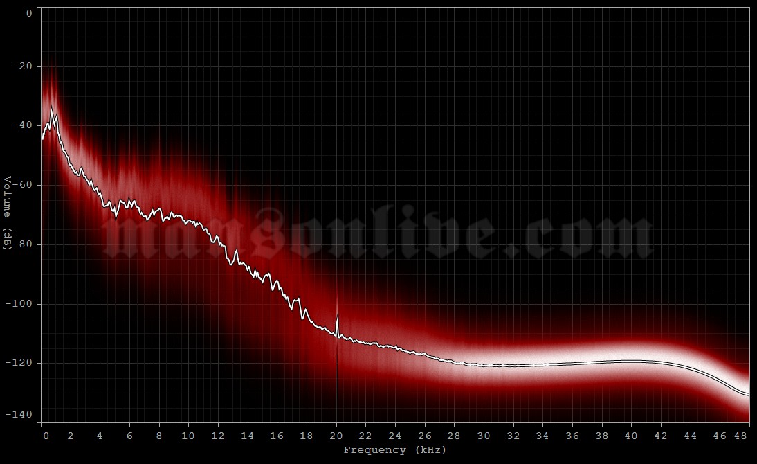 2025-02-19 Amsterdam, Holland - AFAS Live Audio Spectrum Analysis