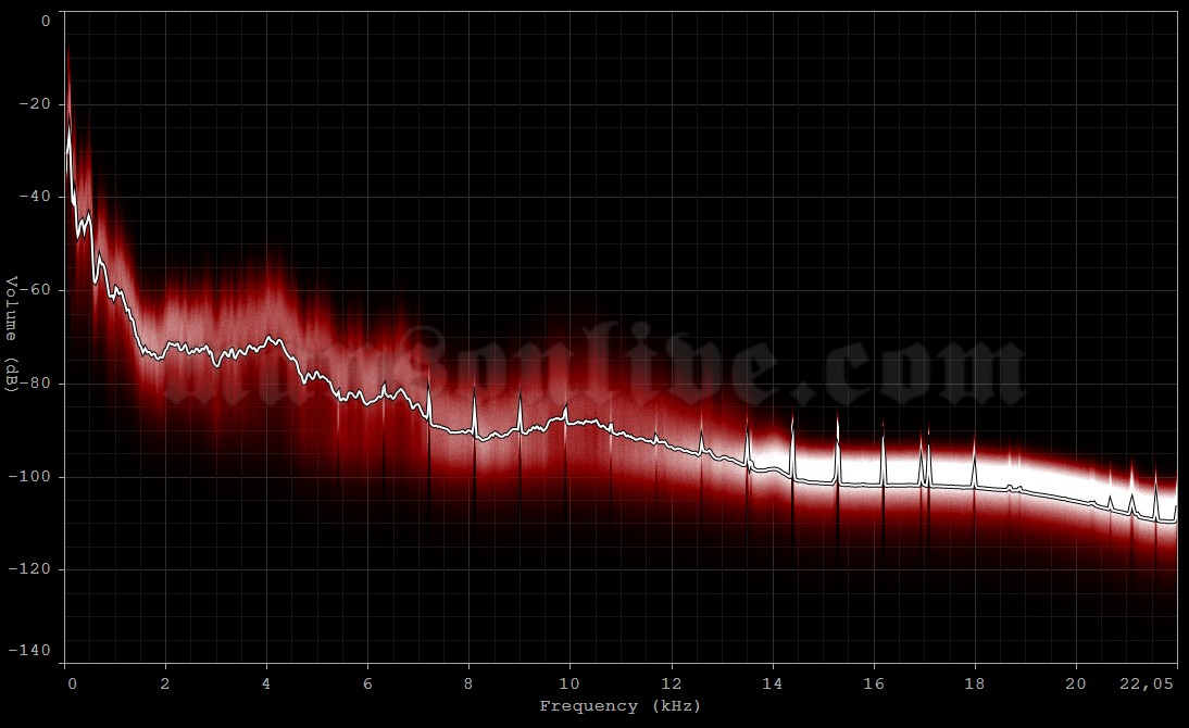 1999-07-03 Werchter, Belgium (Rock Werchter Festival) Audio Spectrum Analysis