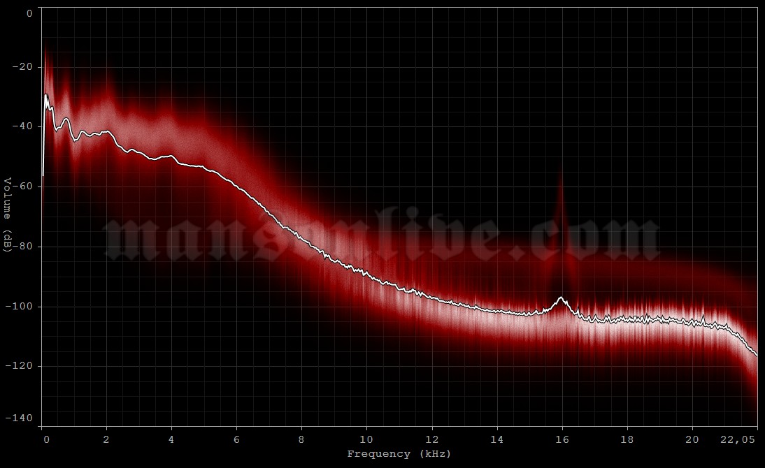 1997-06-29 San Bernardino, CA - Blockbuster Pavilion Audio Spectrum Analysis