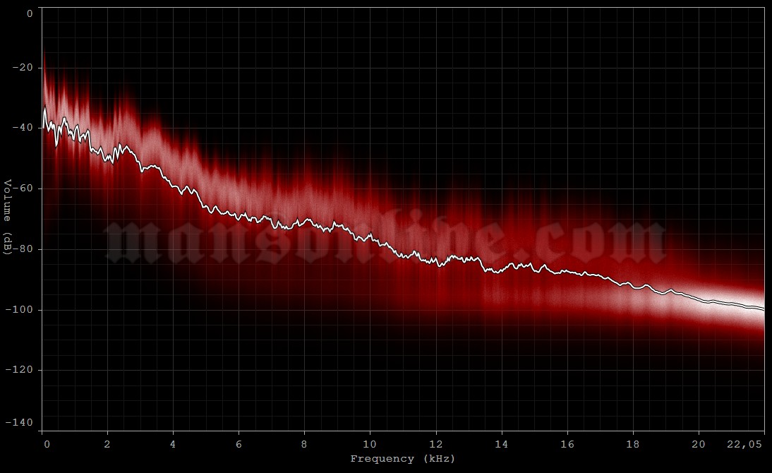 2003-09-20 New Castle, Australia - Entertainment Centre Audio Spectrum Analysis