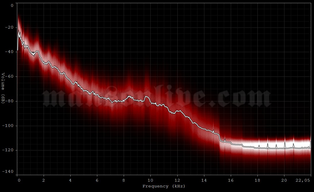 2001-08-02 Grand Rapids, MI - Devos Hall Audio Spectrum Analysis
