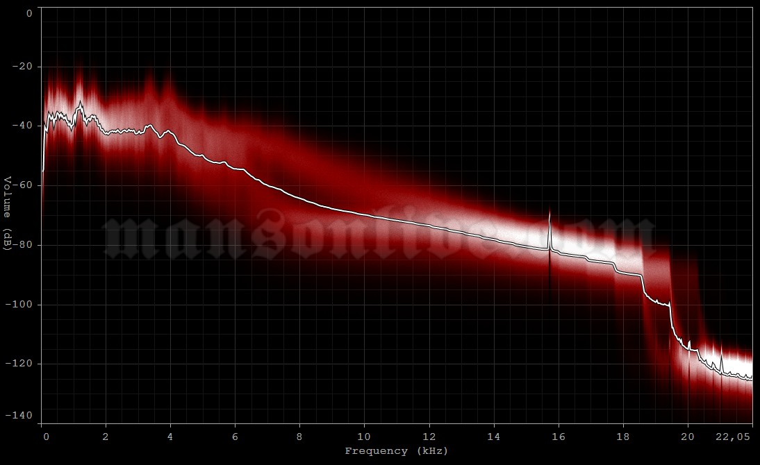 1999-04-24 Madison, WI - Dane County Coliseum Audio Spectrum Analysis