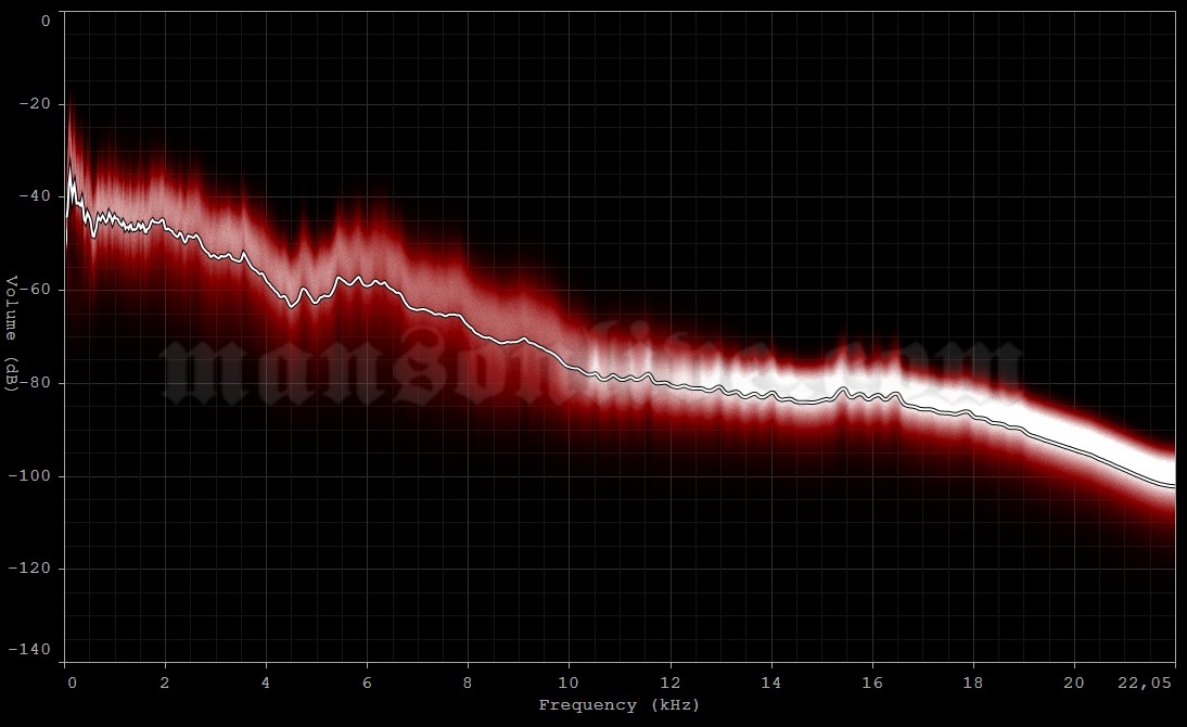 1998-11-21 Poughkeepsie, NY - Mid-Hudson Civic Center Audio Spectrum Analysis