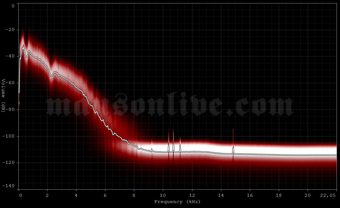 1997-07-23 Vancouver, Canada - PNE Forum Audio Spectrum Analysis