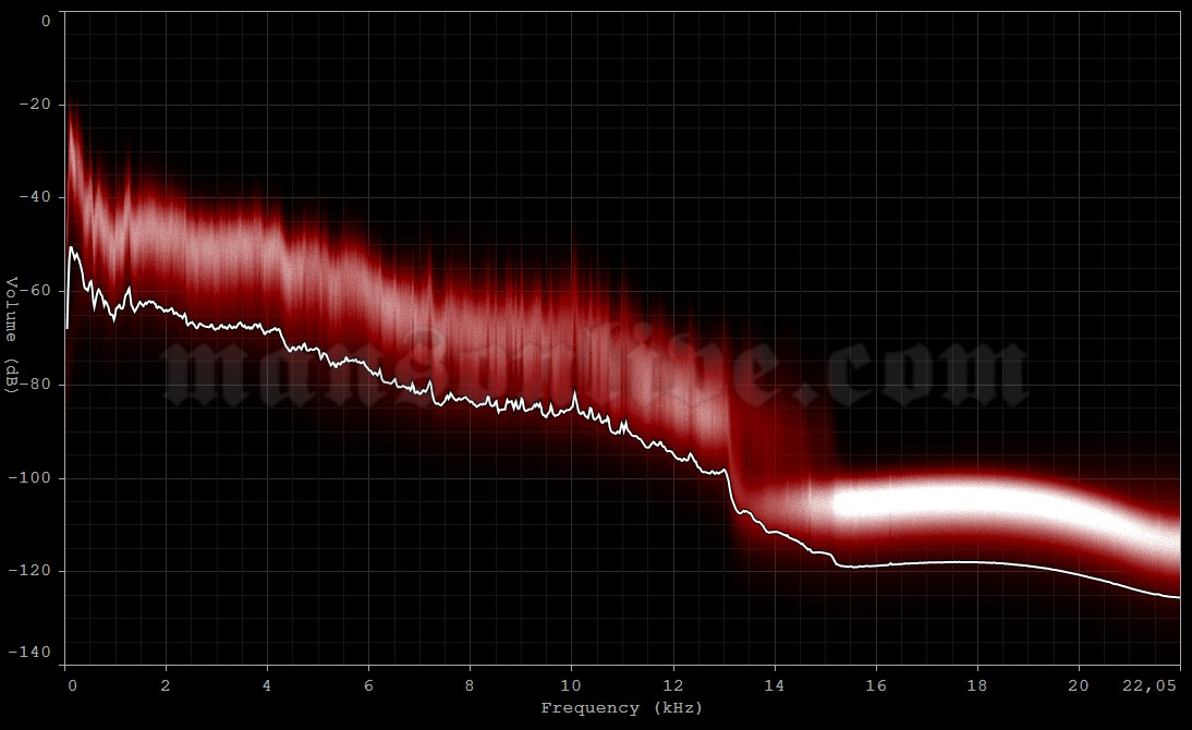 2003-06-02 Glasgow, UK - Braehead Arena Audio Spectrum Analysis