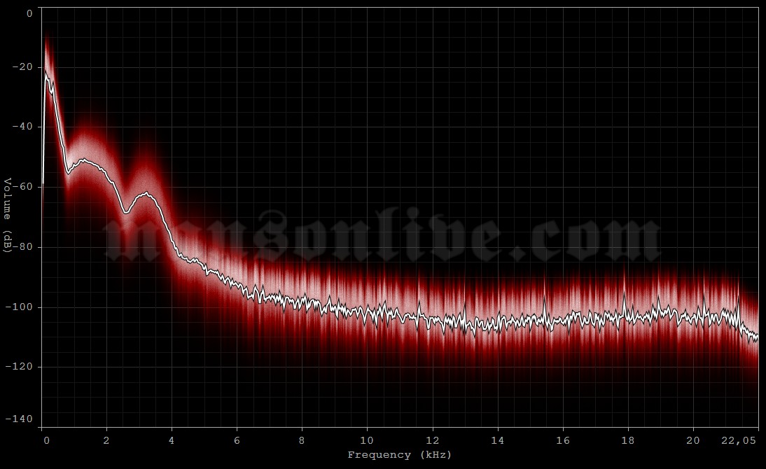 1996-02-04 Stuart, FL - The Playground Audio Spectrum Analysis