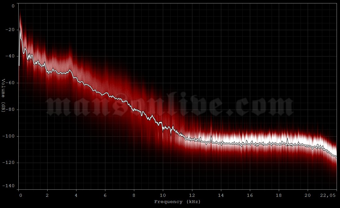 1995-11-06 Asbury Park, NJ - The Stone Audio Spectrum Analysis