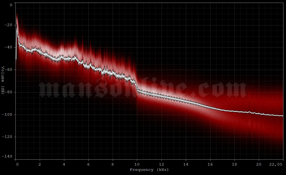 2001-08-30 Wiesen, Austria - Festivalarea (Two Days A Week Festival) Audio Spectrum Analysis