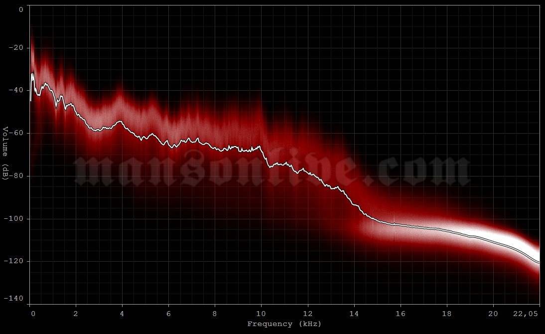 2003-08-16 Portland, ME - Cumberland County Civic Center Audio Spectrum Analysis