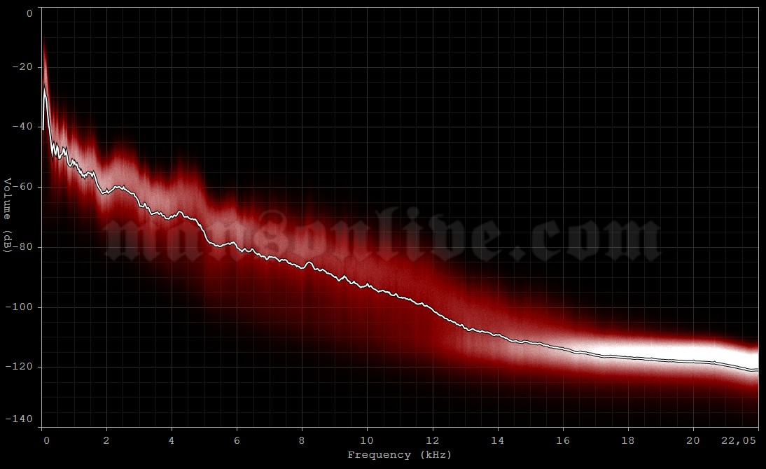 2003-08-26 Atlanta, GA - Hi-Fi Buys Amphitheatre Audio Spectrum Analysis