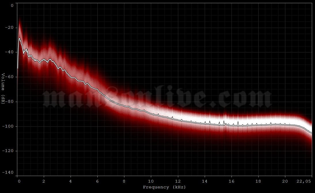 1994-03-12 Davie, FL - Plus 5 Lounge Audio Spectrum Analysis