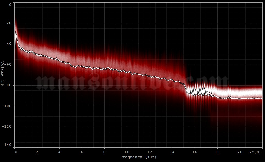 2001-01-24 London, UK - Docklands Arena Audio Spectrum Analysis