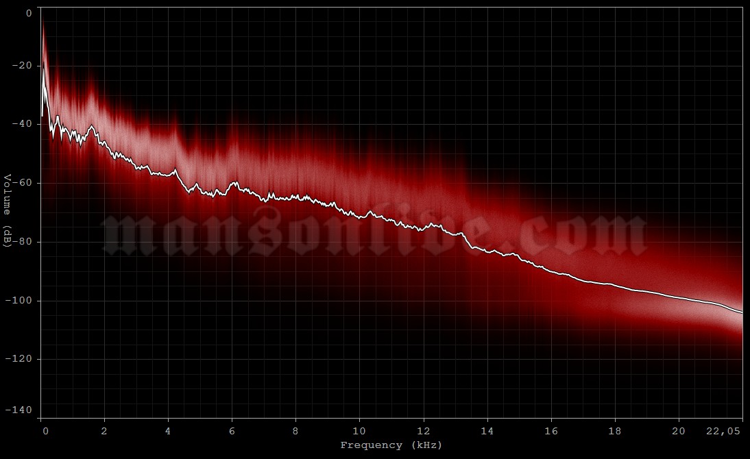2001-03-13 Osaka, Japan - Osaka Castle Hall Audio Spectrum Analysis