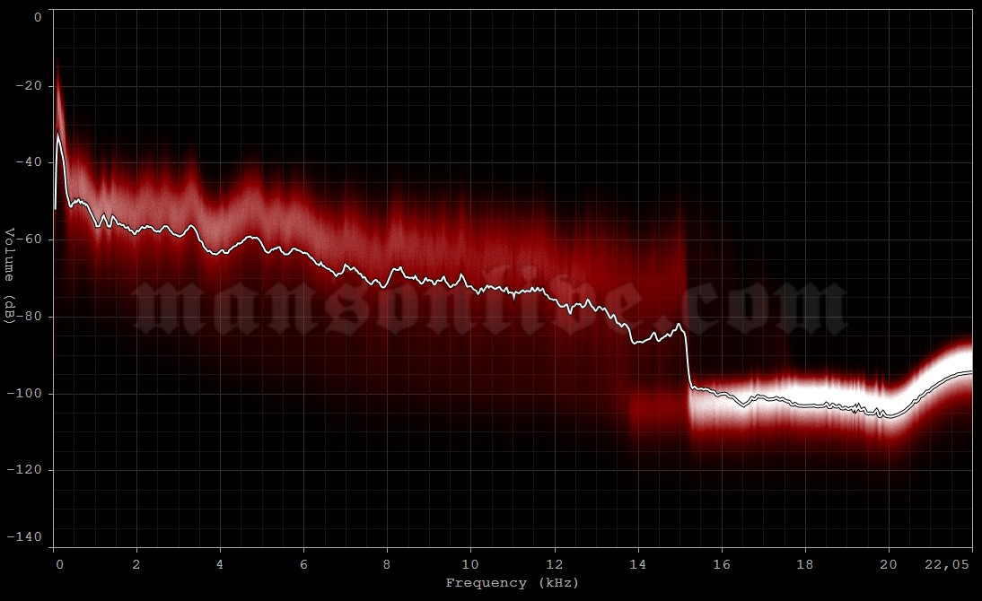 2003-12-16 Copenhagen, Denmark - Valby Hall Audio Spectrum Analysis
