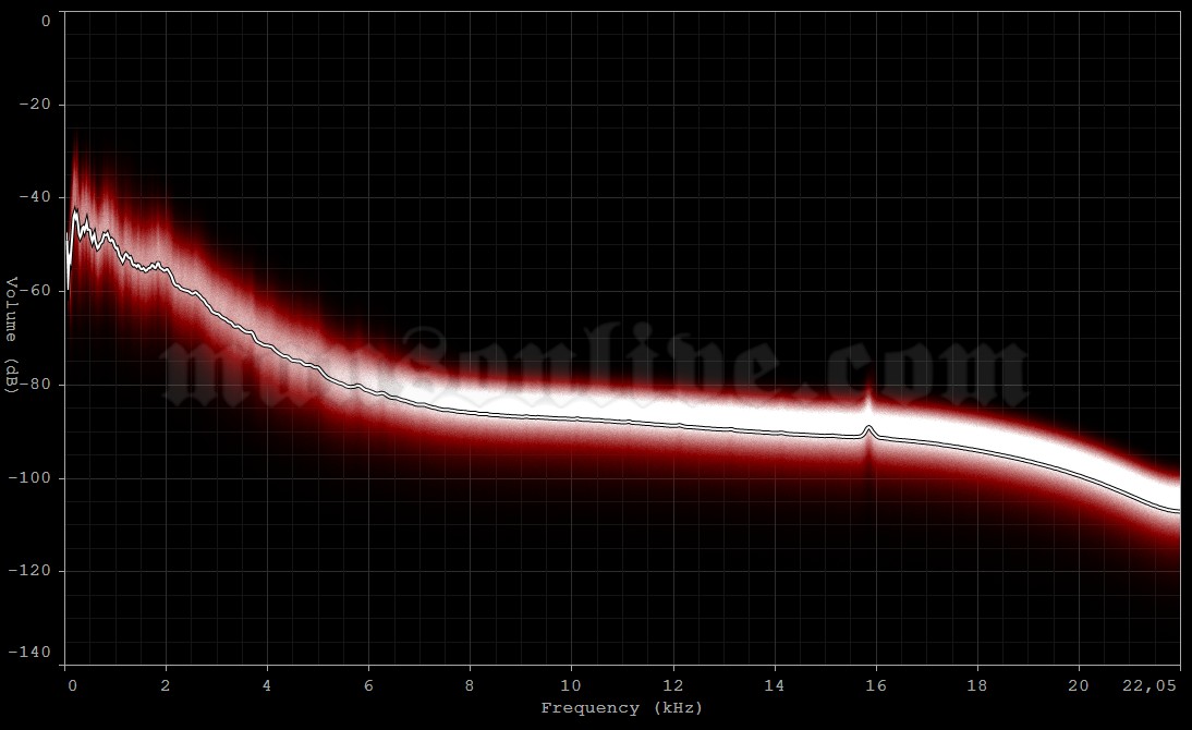 1996-11-03 Hartford, CT - Webster Theater Audio Spectrum Analysis