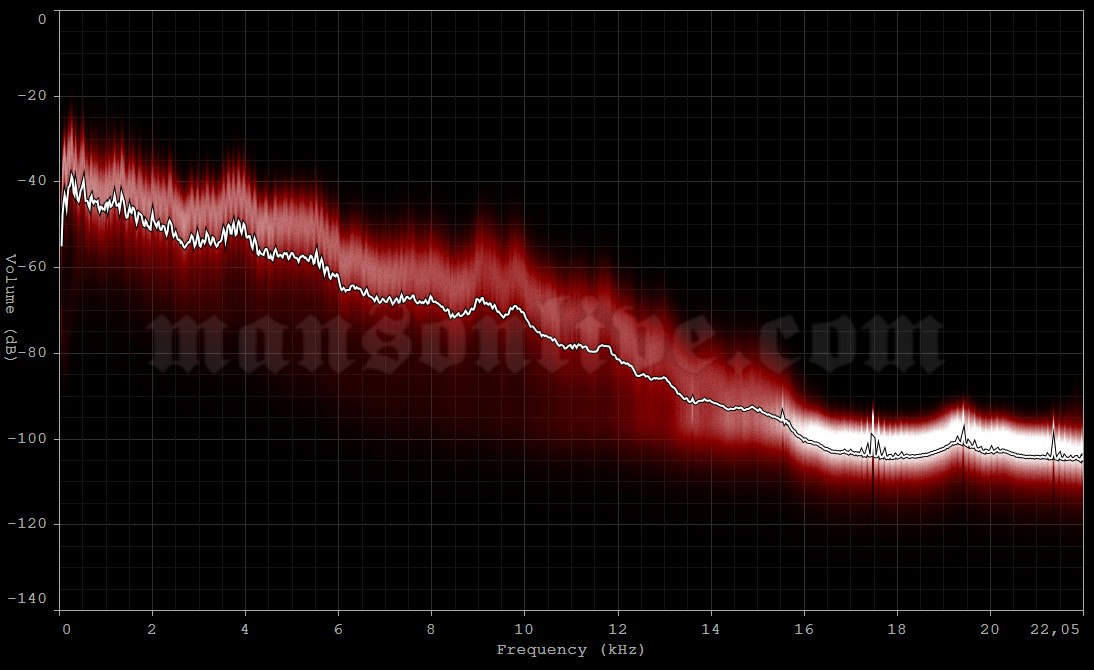 1999-01-08 Tokyo, Japan - NK Hall Audio Spectrum Analysis