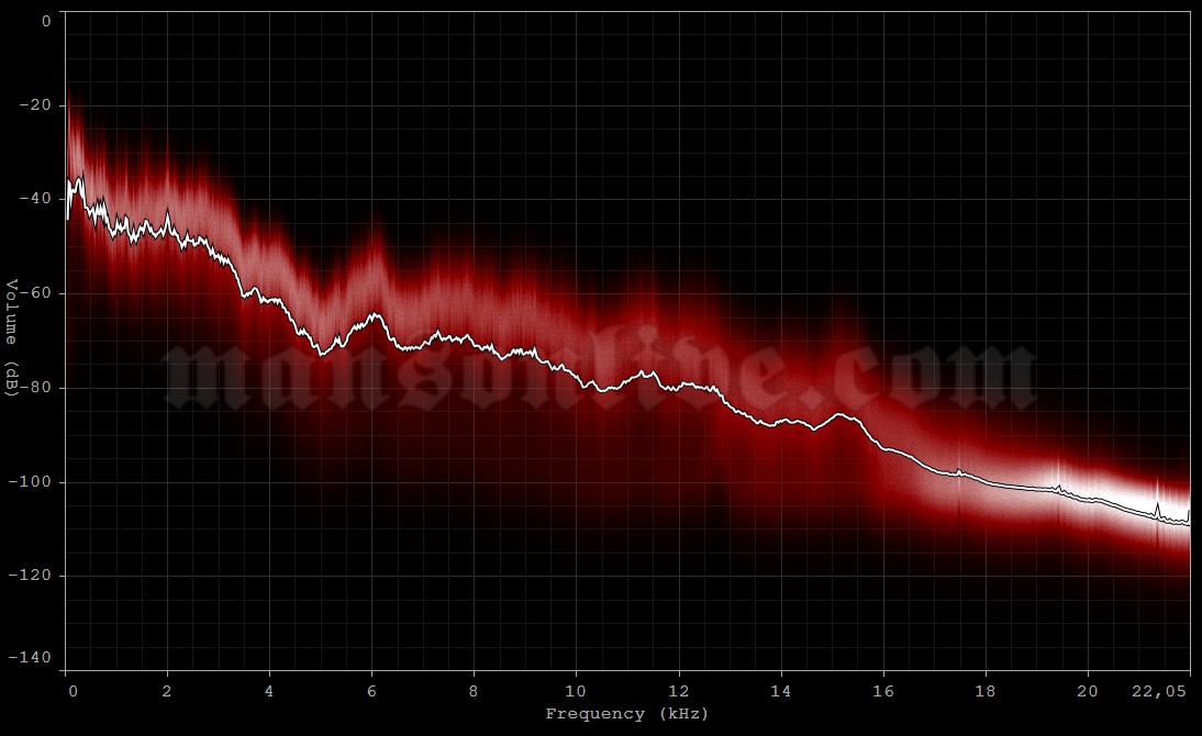 2001-03-11 Tokyo, Japan - International Forum Hall Audio Spectrum Analysis