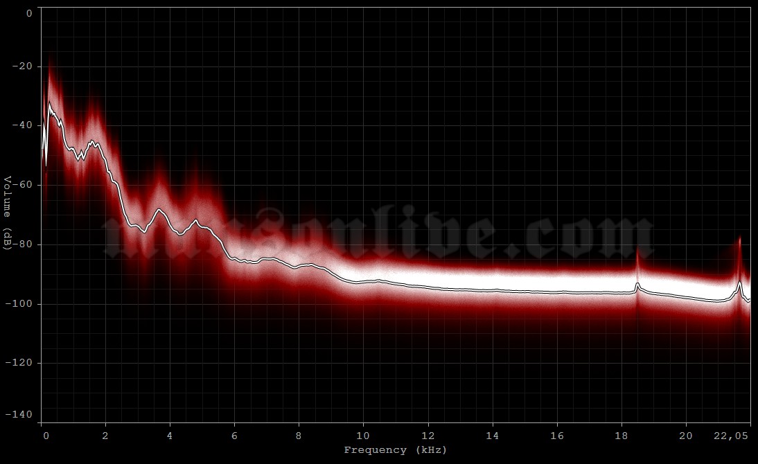 1997-06-24 Denver, CO - Mile High Stadium Audio Spectrum Analysis